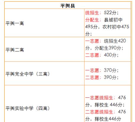 2023年驻马店中考录取分数线是多少