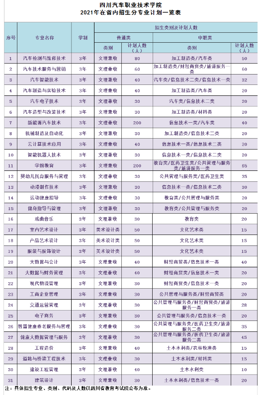 四川汽车职业技术学院专业