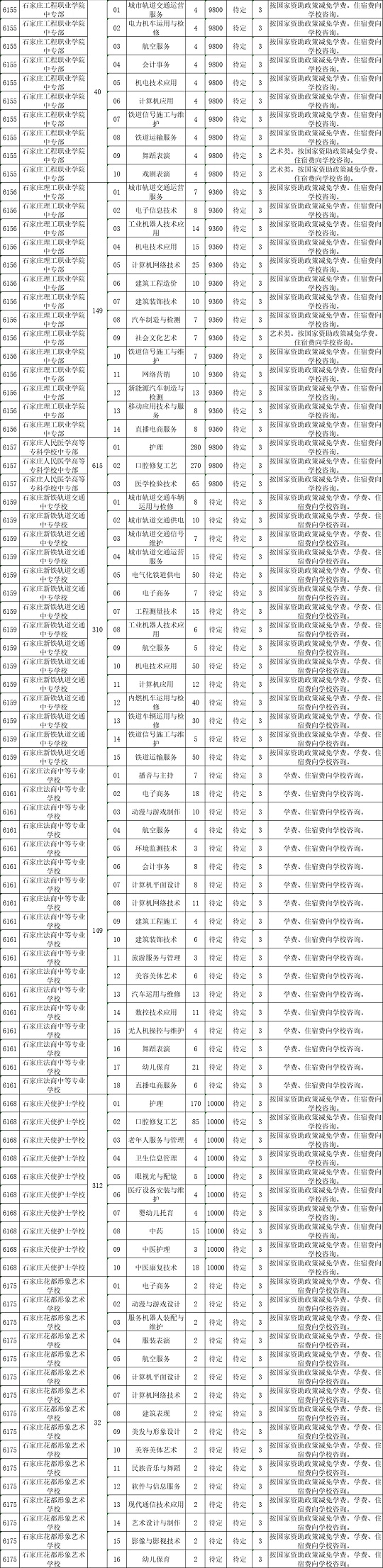 2023石家庄中考中等职业学校招生计划