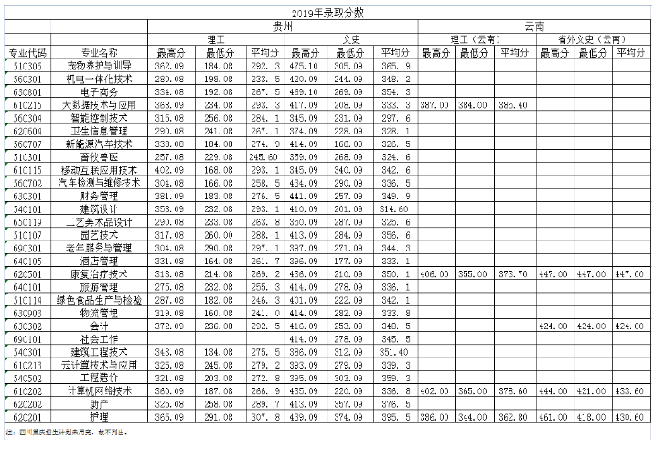六盘水职业技术学院各专业分数线