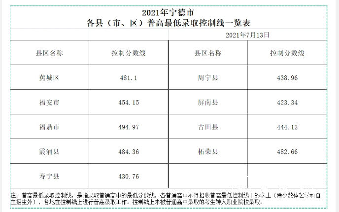 2021福建宁德各区普高最低录取分数线