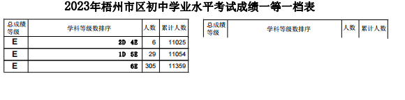 2023梧州中考一分一段表 中考成绩排名