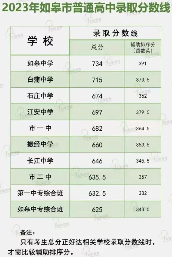 2023南通各县区中考录取分数线
