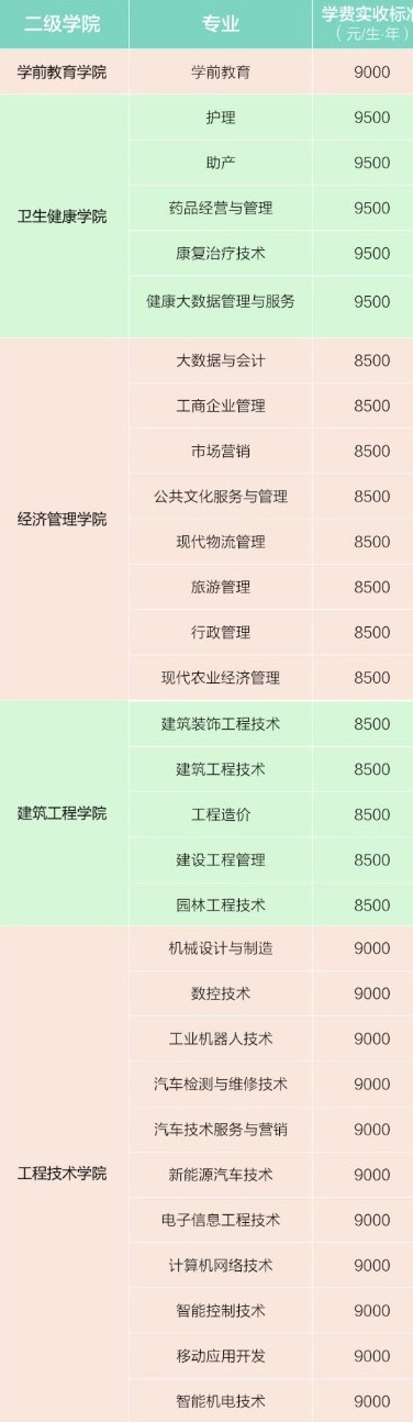 四川三河职业技术学院有哪些专业 哪个专业好