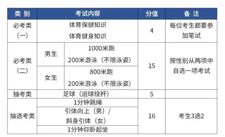 2024年厦门中考体育总分是多少