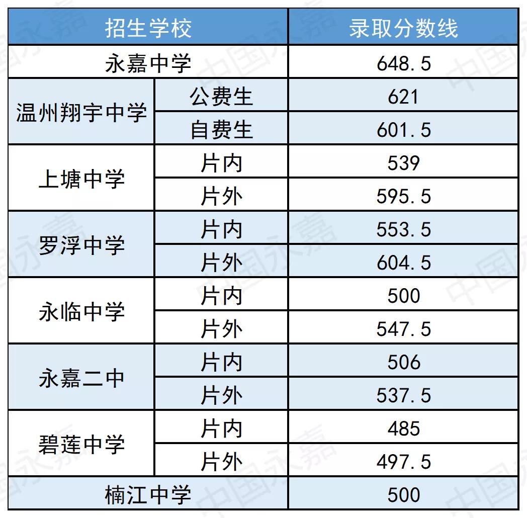 2021年温州永嘉县普高统招录取分数线