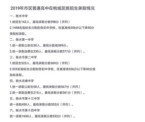 2019河北衡水各高中录取分数线是多少
