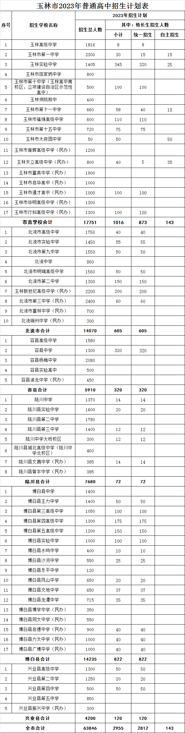 2023玉林中考各高中招生计划 招生人数是多少