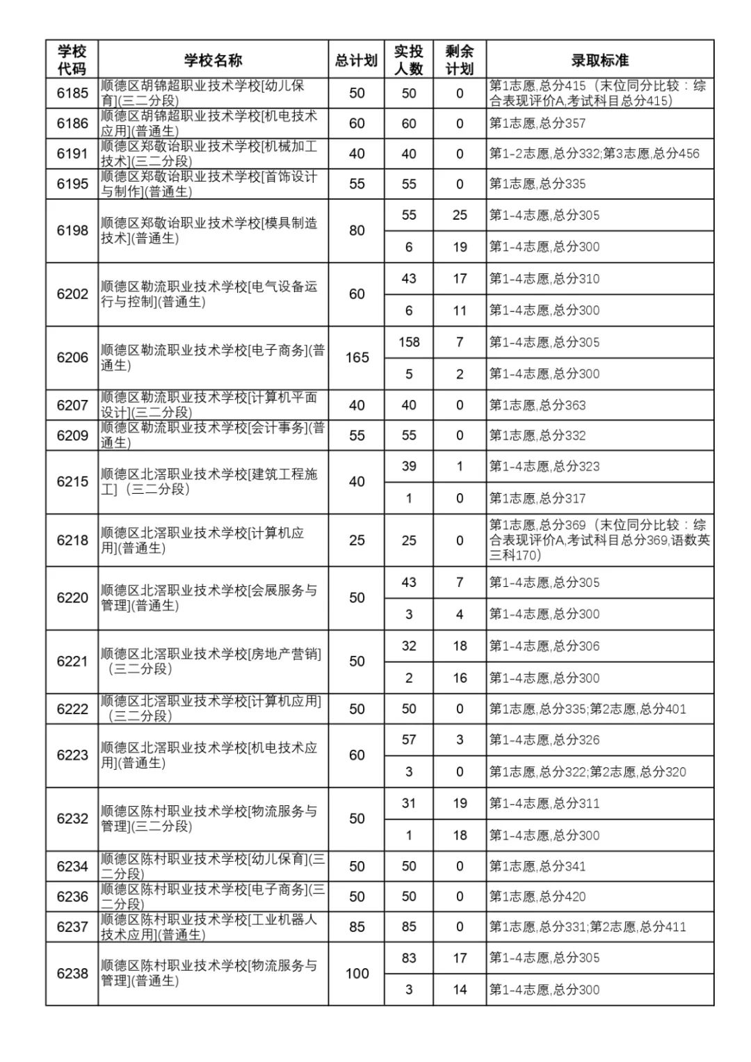 佛山顺德区中考第四批录取分数线