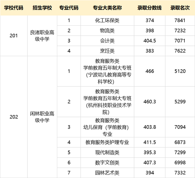 2022职高录取分数线是多少