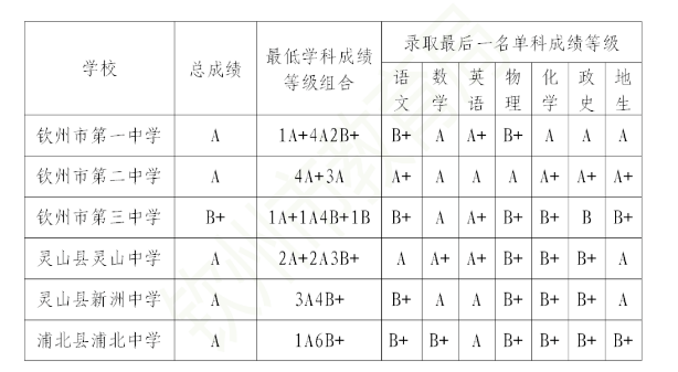 2023钦州中考多少分能上高中