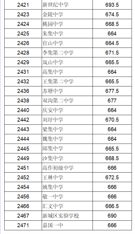 2023徐州睢宁县中考第一批次录取分数线公布