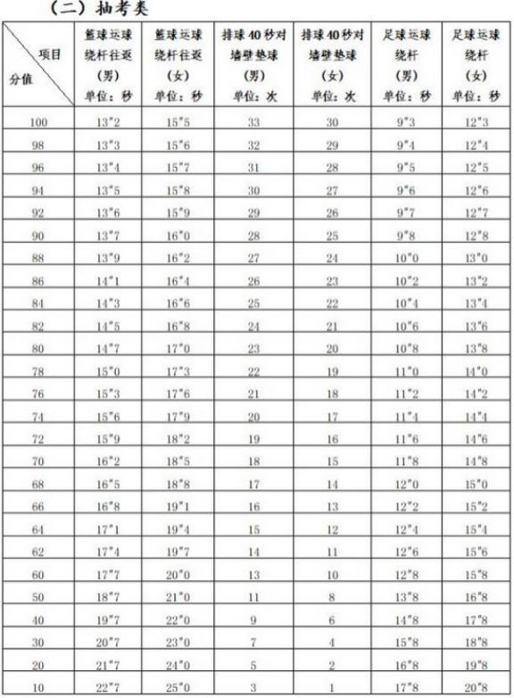 2024年莆田中考体育项目及评分标准