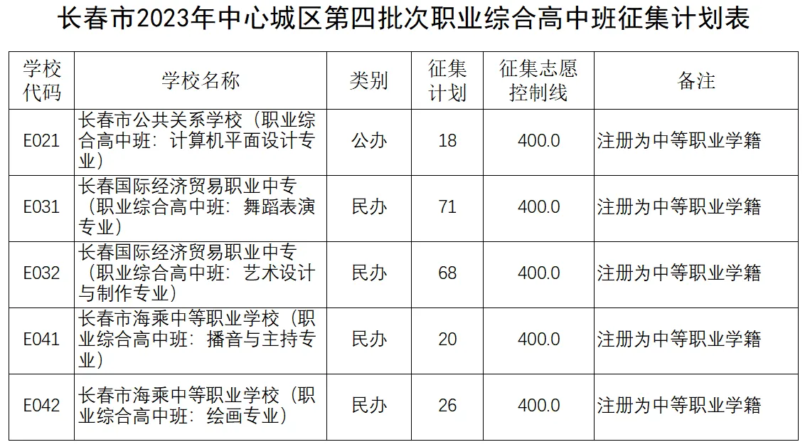 2023长春职业高中第四批征集志愿分数线及计划