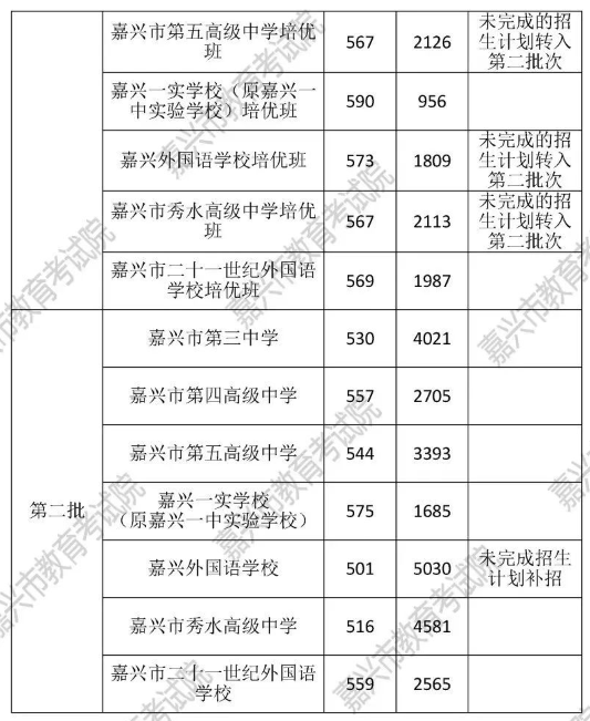 嘉兴市2023中考录取分数线