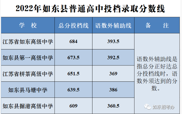 2022年南通如东县中考普高分数线