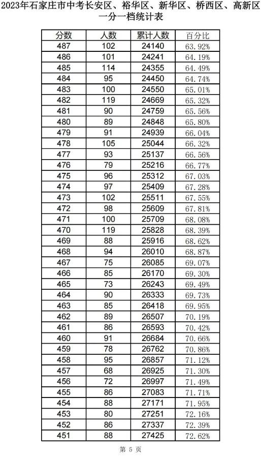 2023石家庄中考一分一段表 中考成绩排名