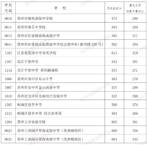 2023年苏州中考第一批录取分数线公布