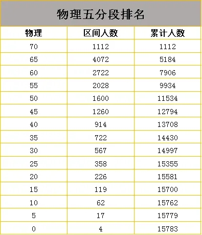 2021北京海淀区初三一模排名
