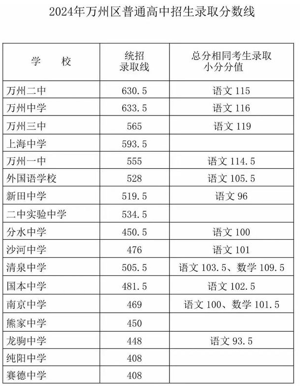 2024重庆万州区中考各高中录取分数线