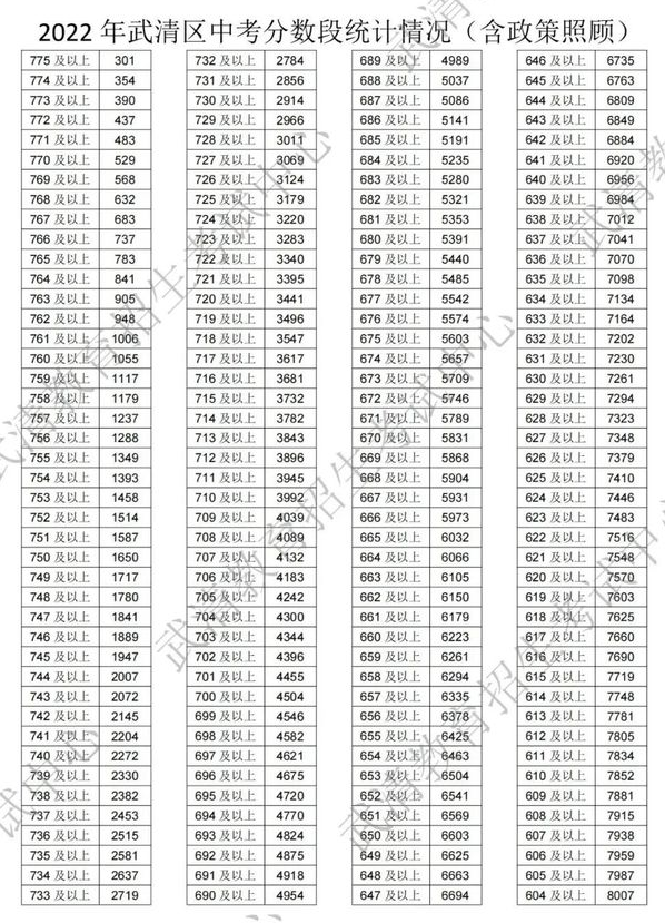 2022天津武清区中考一分一段表 中考成绩排名