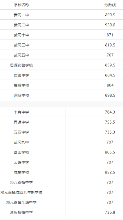 邵阳武冈市省示范性普通高中学校指标生录取分数线