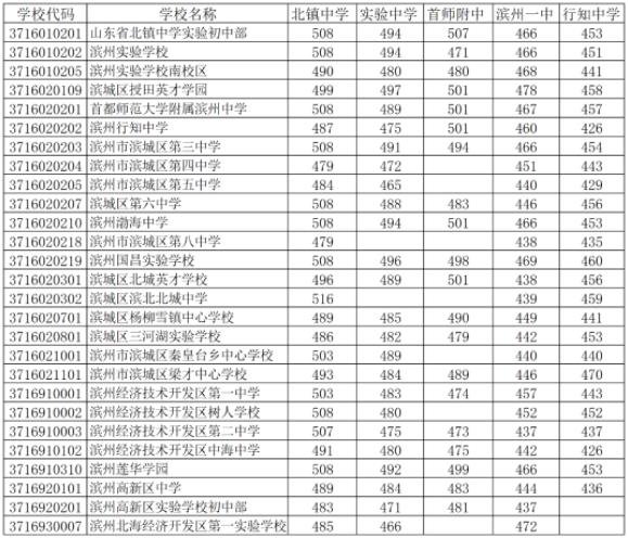 2023年滨州多少分能上高中