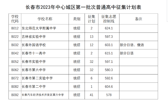 2023年长春中考第一批次普高录取分数线公布