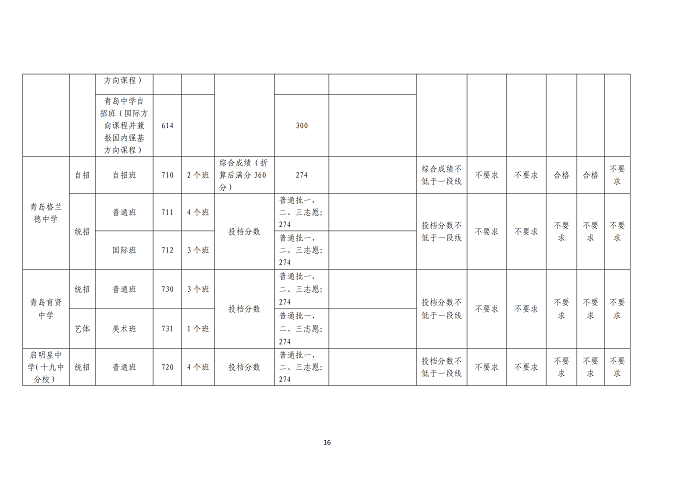 2023青岛中考各高中录取分数线公布