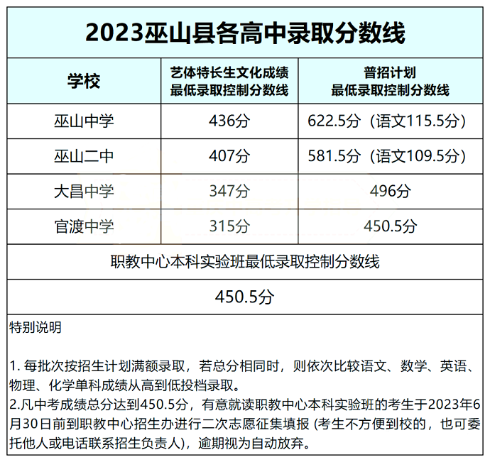 2023重庆巫山县中考各高中录取分数线