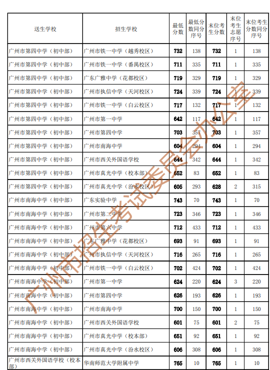 2023广州中考第二批高中学校录取分数线公布