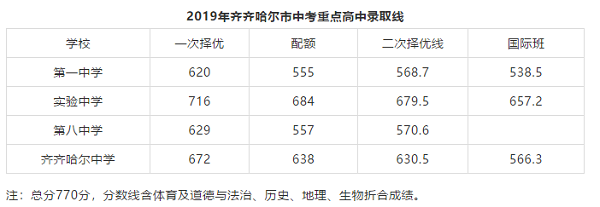 2019黑龙江齐齐哈尔各高中录取分数线