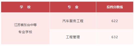2023年盐城东台中职与普高3+4录取分数线公布