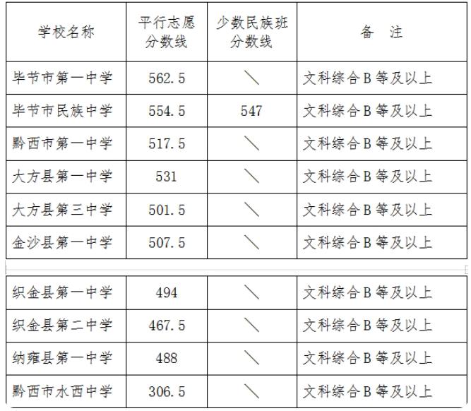 2023毕节初中升高中分数线最低多少分能上