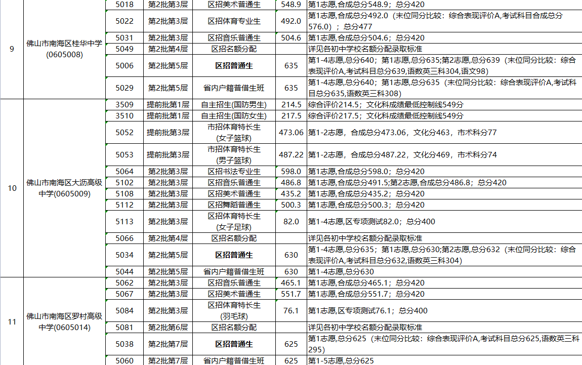 2023年佛山南海区中考各批次普高录取分数线