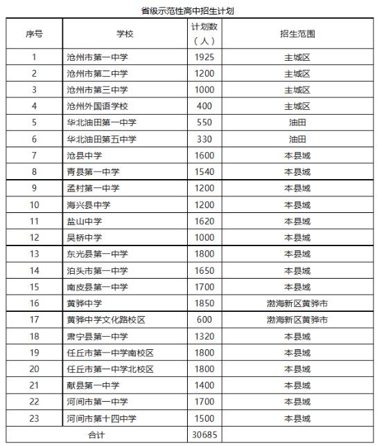 2023沧州中考各高中招生计划 招生人数是多少