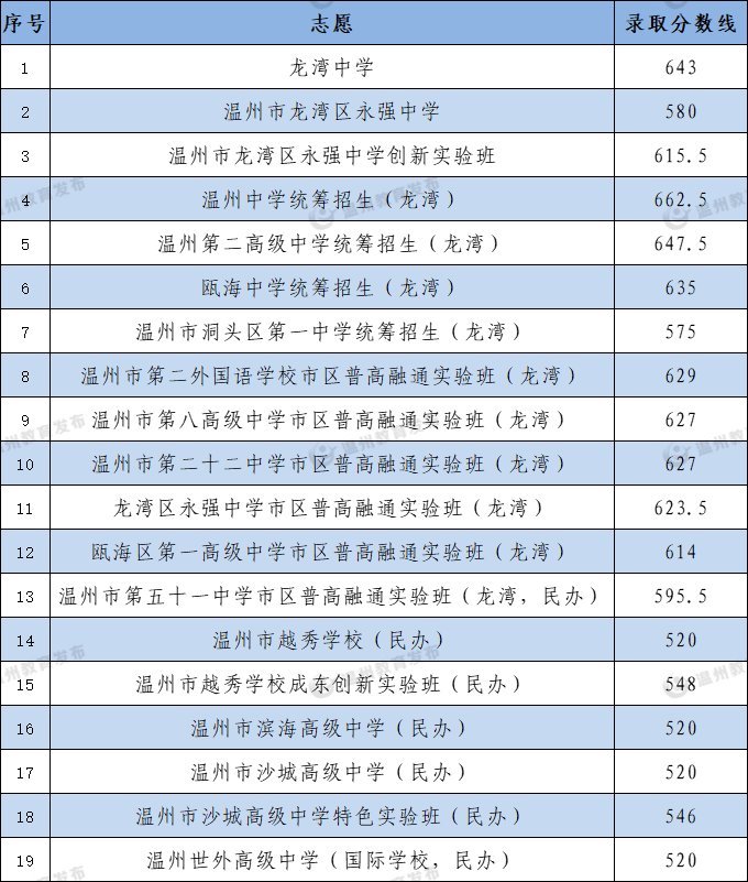 2021年温州龙湾区普高统招录取分数线