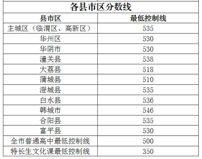 渭南2024多少分可以上高中 分数线预测