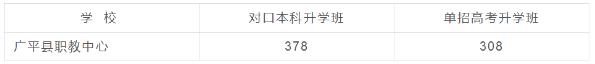 2023邯郸广平县中考普高录取分数线公布