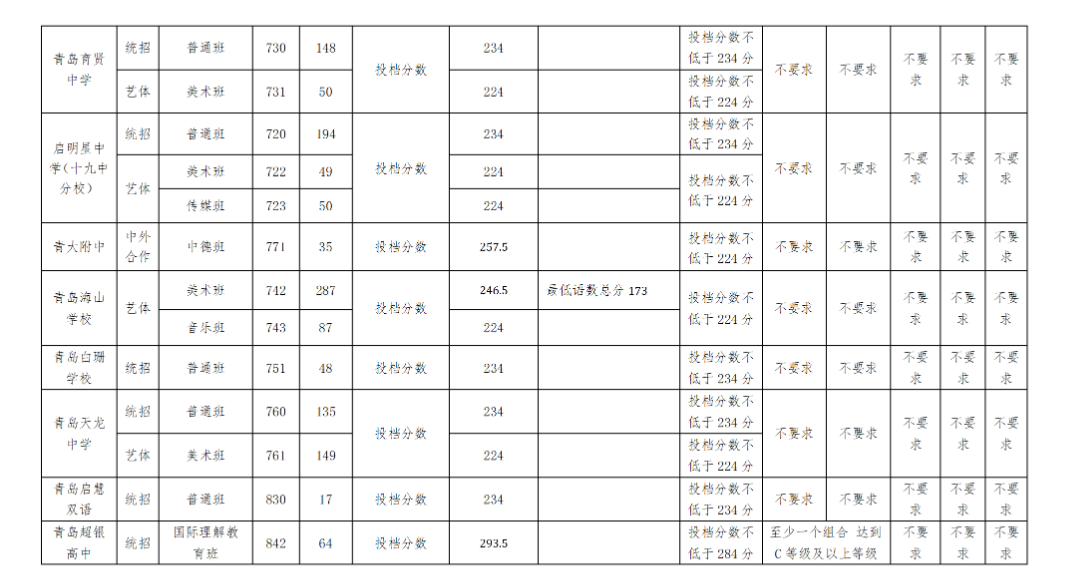 2023年青岛中考第二阶段各高中录取分数线公布