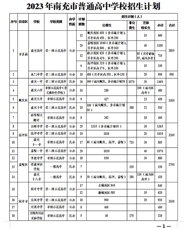 2023年南充中考普高招生计划 招生人数是多少