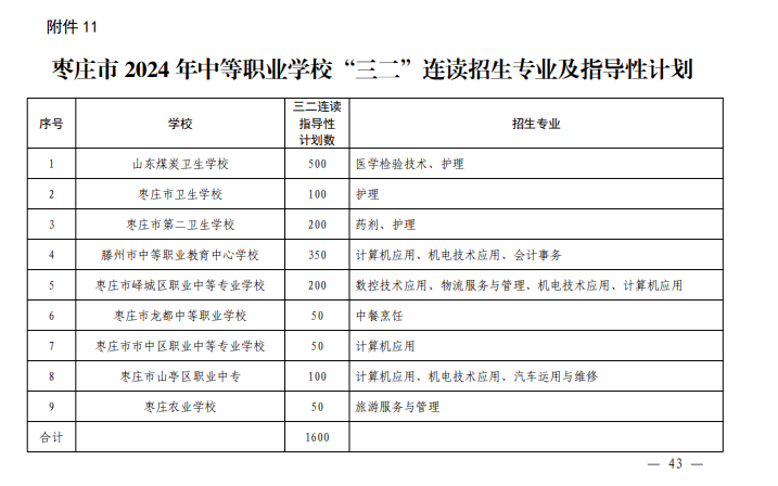 2024年枣庄中职学校招生计划 招生人数是多少