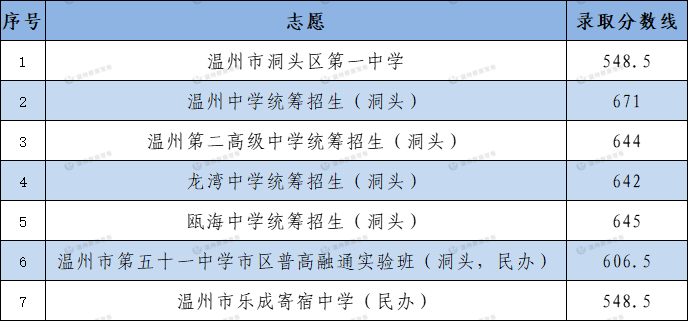 2021年温州洞头区普高统招录取分数线