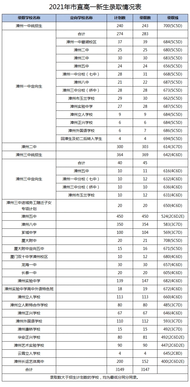 2021福建漳州中考市直高中录取分数线
