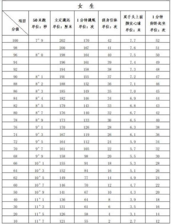 2024年莆田中考体育项目及评分标准