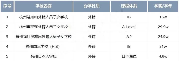 杭州国际高中学费多少