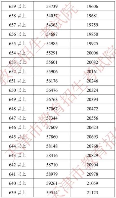 2022天津中考一分一段表 中考成绩排名