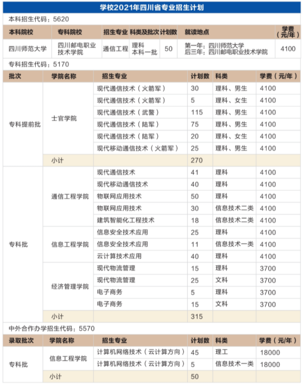 四川邮电职业技术学院有哪些专业 哪个专业好