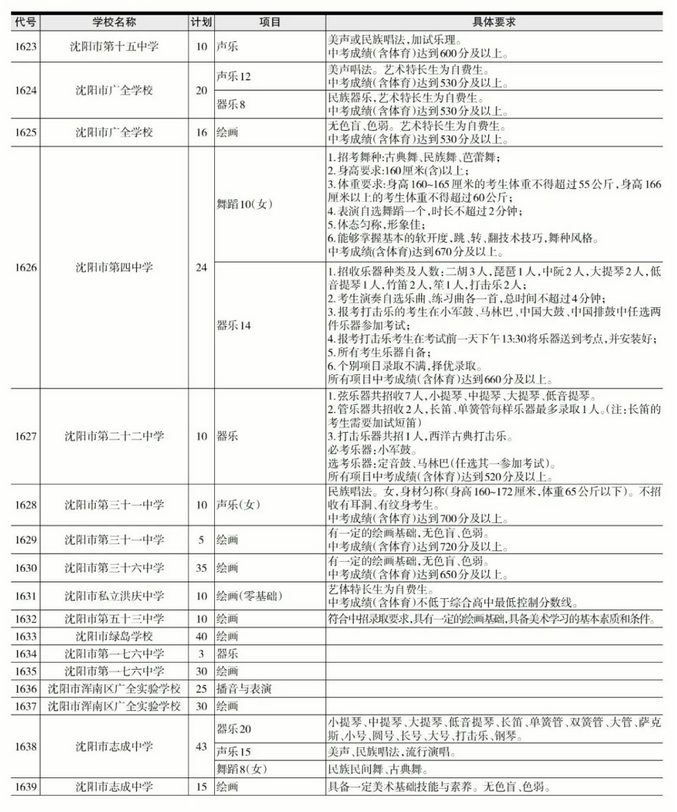 2023年沈阳中考各普高中考特长生招生计划 招生人数是多少