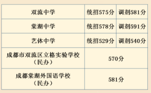 2023成都双流区中考普高第二批次录取分数线